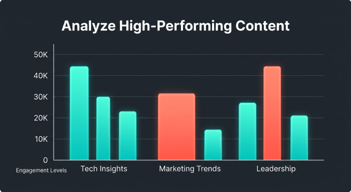 high performing content